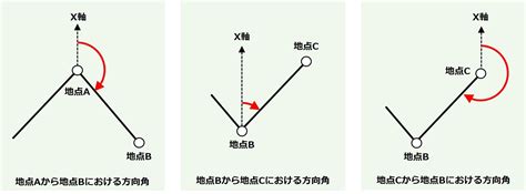 測量方位|方位角計算・方向角計算のエクセル、緯度経度、真北計算ソフト。